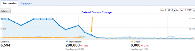 Old Domains Keyword Search Queries
