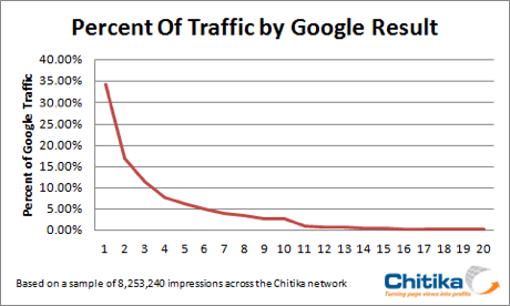 Top 20 Google Traffic Positions.
