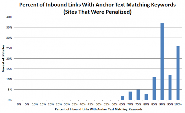Percentage of Inbound Links With Exact Match Keywords