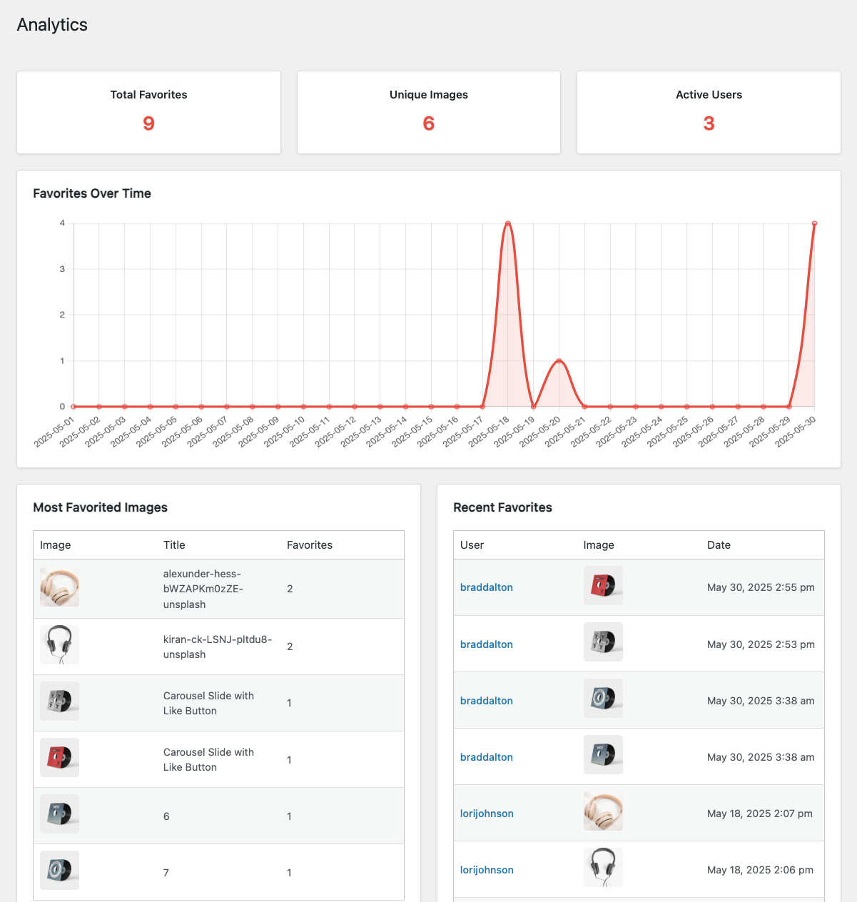 Analytics dashboard displaying total favorites, unique images, active users, and a favorites over time graph.